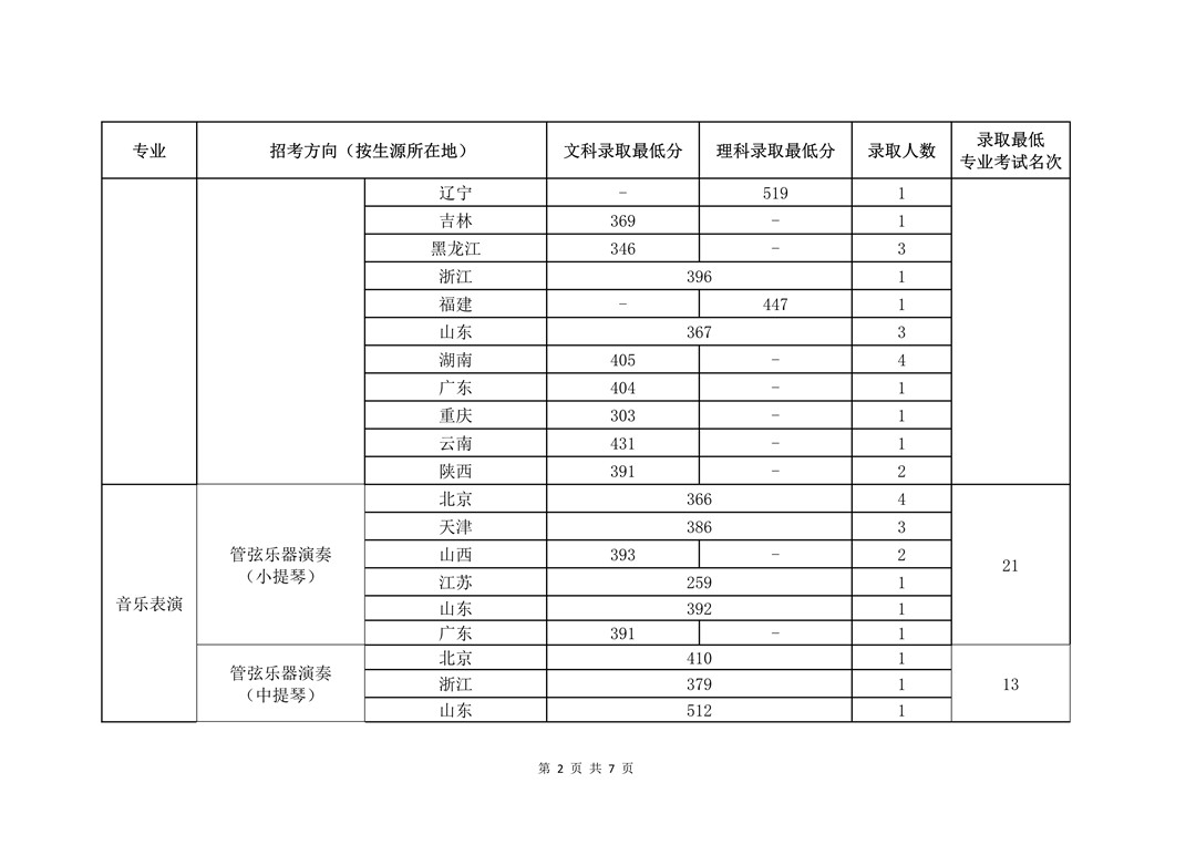 2020年中国音乐学院本科招生录取情况公示（不含港澳台联招考生）