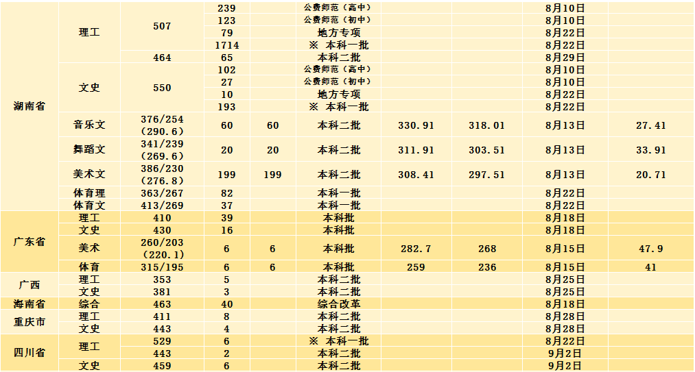 2020年湖南理工学院分省分科招生计划及录取分数