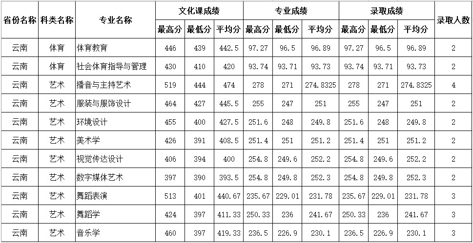 2020年四川师范大学在云南省艺体类本科录取结束