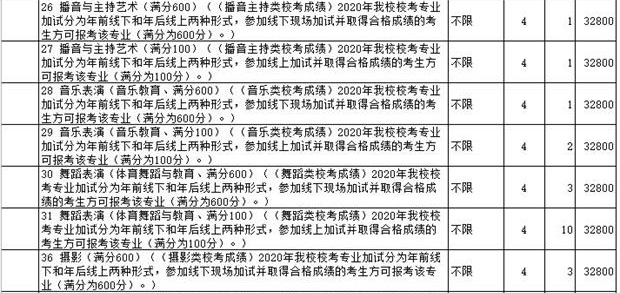 2020年山东省艺术类本科批校考第2次志愿院校专业计划