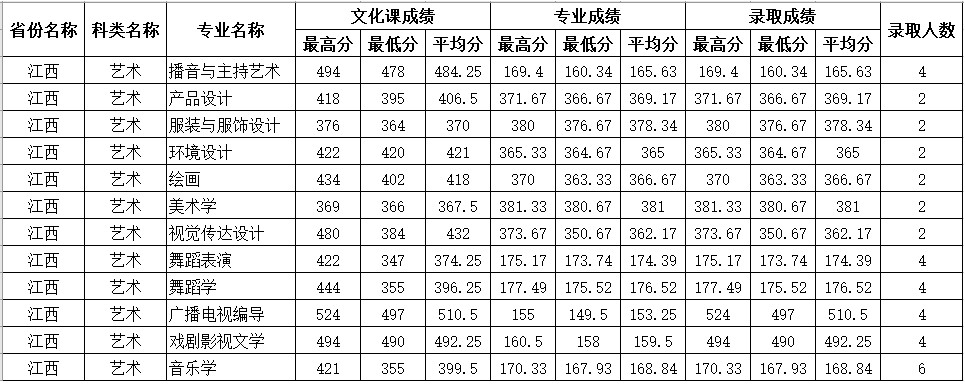 2020年四川师范大学在江西省艺术类本科录取结束