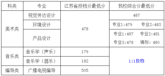 2020年湖南科技学院江苏、河北艺体类录取分数线