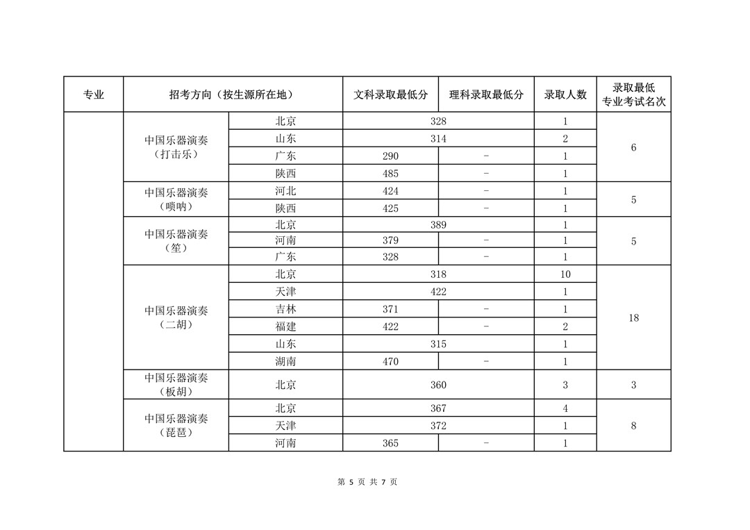 2020年中国音乐学院本科招生录取情况公示（不含港澳台联招考生）