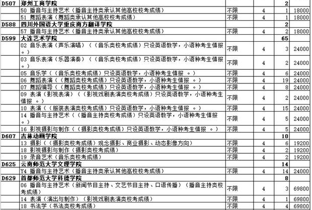 2020年山东省艺术类本科批校考第2次志愿院校专业计划