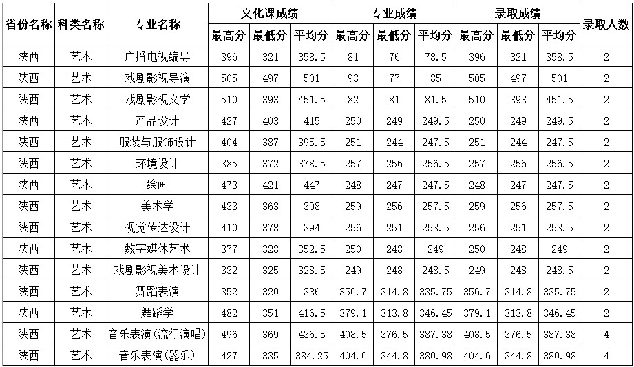2020年四川师范大学在陕西省艺术类本科录取结束