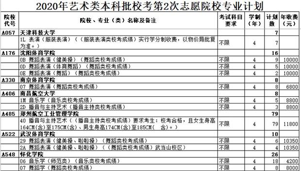 2020年山东省艺术类本科批校考第2次志愿院校专业计划