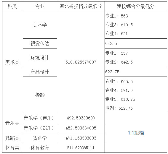2020年湖南科技学院江苏、河北艺体类录取分数线