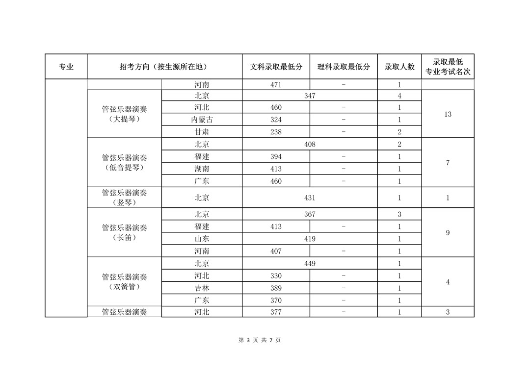 2020年中国音乐学院本科招生录取情况公示（不含港澳台联招考生）