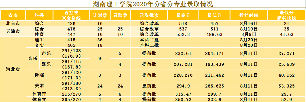 2020年湖南理工学院分省分科招生计划及录取分数