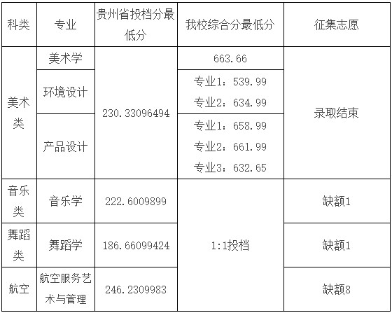 2020年湖南科技学院贵州（有征集志愿）艺术类平行志愿投档录取分数线