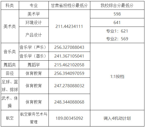 2020年湖南科技學(xué)院海南、甘肅、重慶、新疆藝體類錄取分?jǐn)?shù)線