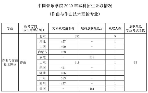 2020年中国音乐学院本科招生录取情况公示（不含港澳台联招考生）