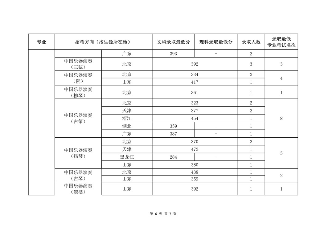 2020年中国音乐学院本科招生录取情况公示（不含港澳台联招考生）