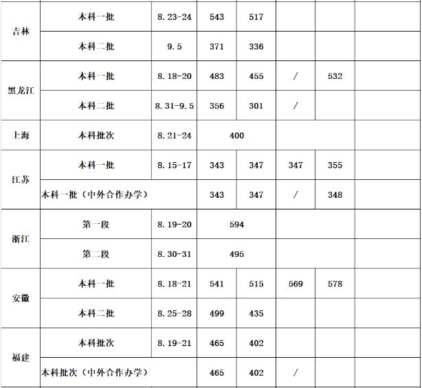 2020年華東交通大學(xué)錄取信息快遞（更新至2020年8月20日）