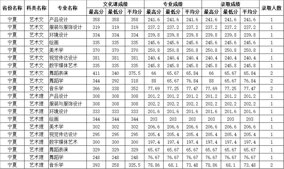 2020年四川师范大学在宁夏艺术类本科录取结束