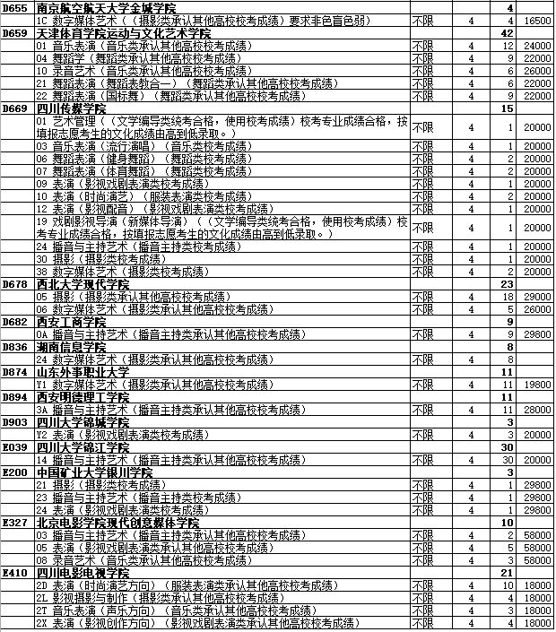 2020年山东省艺术类本科批校考第3次志愿院校专业计划