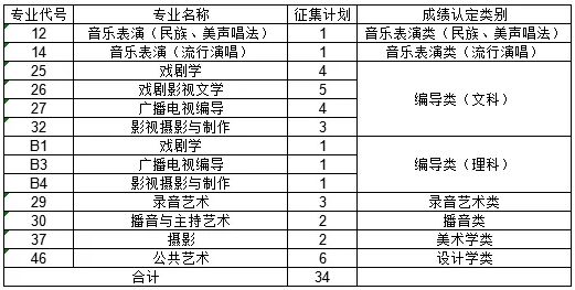 四川文化艺术学院关于四川省艺术类本科第一批征集志愿的通知
