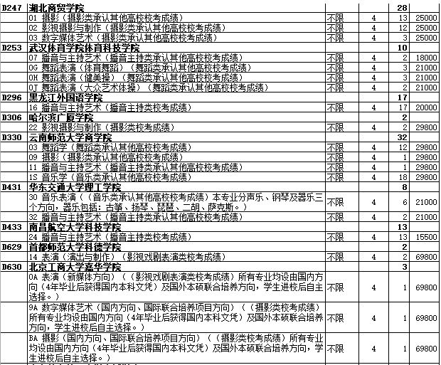 2020年山东省艺术类本科批校考第3次志愿院校专业计划