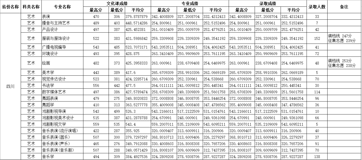 2020年四川师范大学在四川省艺术类本科录取结束