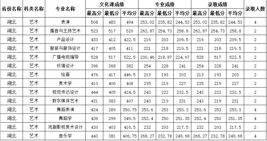 2020年四川师范大学在湖北省艺术类本科录取结束