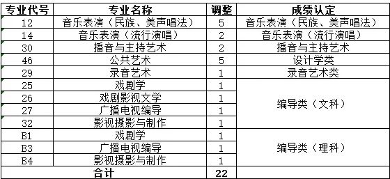 2020年四川文化艺术学院四川省艺术本科第二次征集志愿填报公告