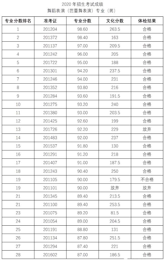 2020年上海市舞蹈学校（上海戏剧学院附属舞蹈学校）招生考试成绩公布