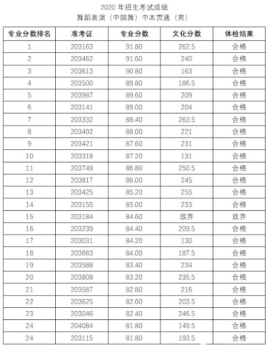 2020年上海市舞蹈学校（上海戏剧学院附属舞蹈学校）招生考试成绩公布