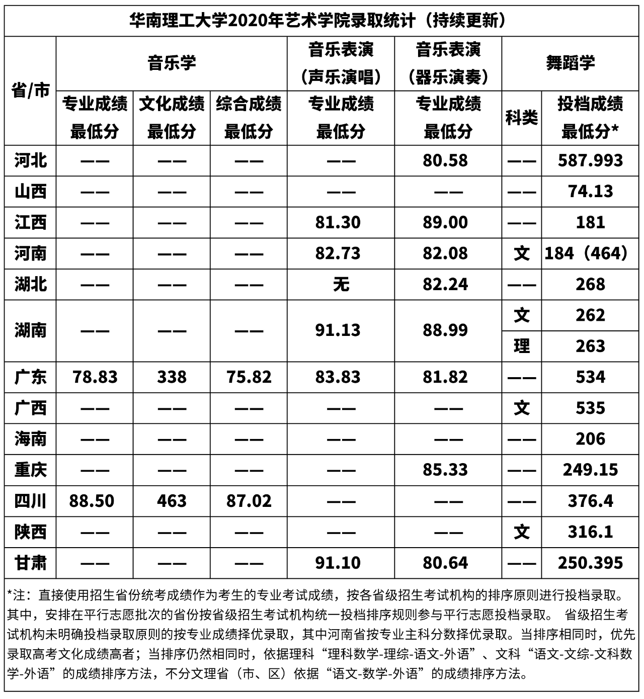 2020年华南理工大学艺术类高考录取分数统计（持续更新）