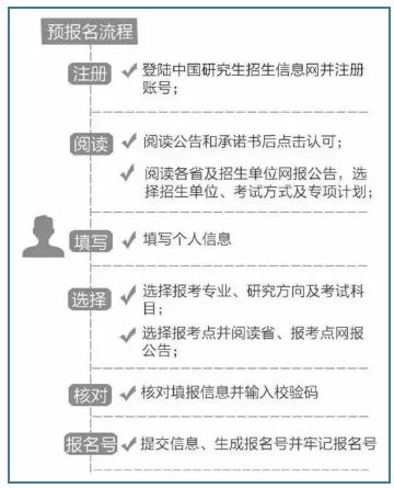 2021考研預(yù)報(bào)名你需要知道的都在這！