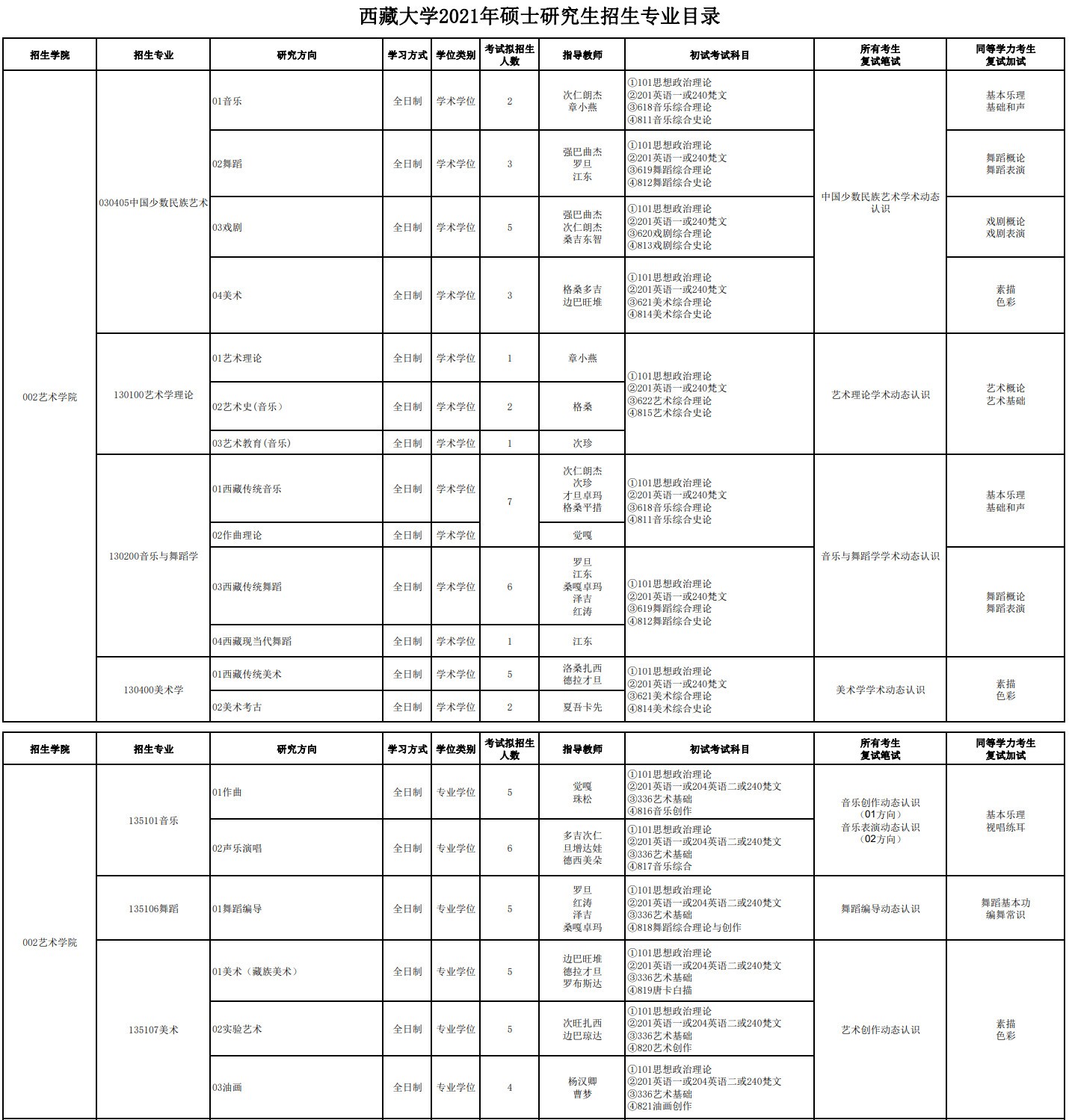 2021年西藏大学硕士研究生招生专业目录