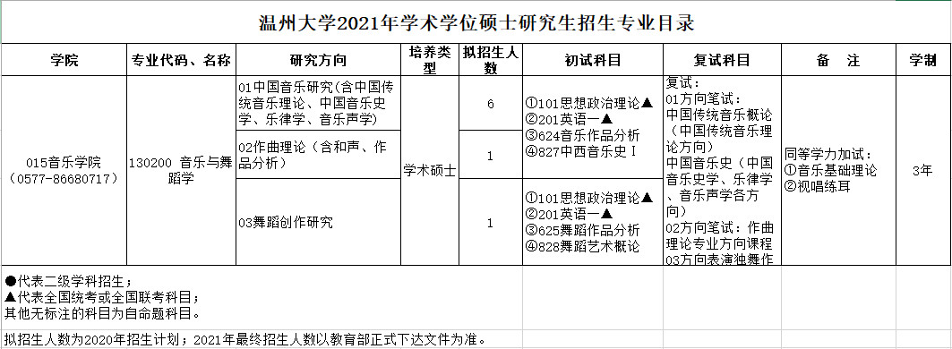 2021年温州大学硕士研究生招生专业目录