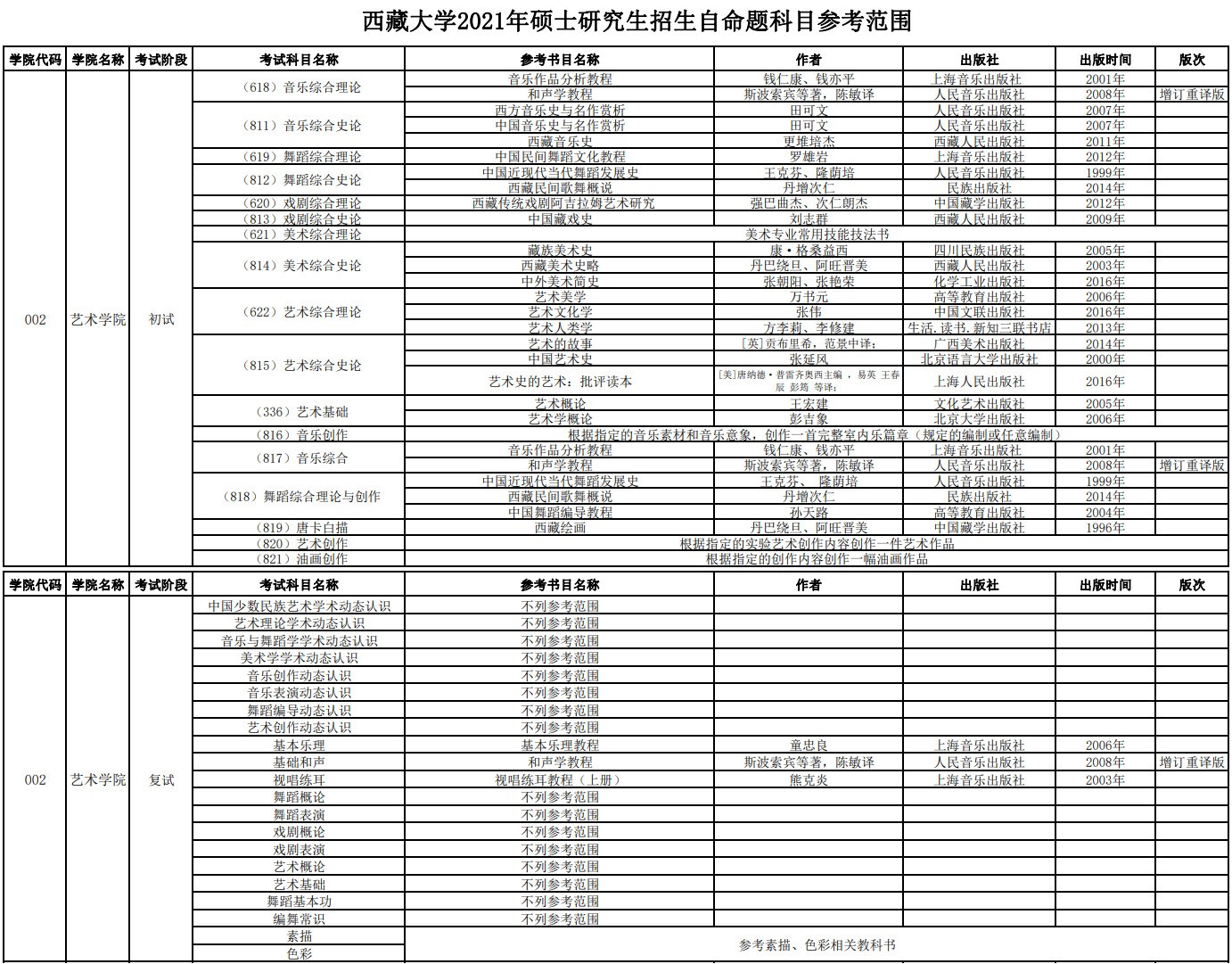 2021年西藏大学硕士研究生招生自命题科目参考范围