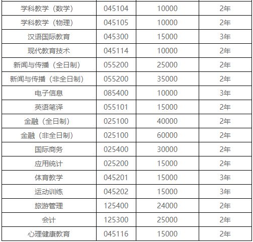 2021年中央民族大學(xué)專業(yè)學(xué)位碩士研究生招生總體安排