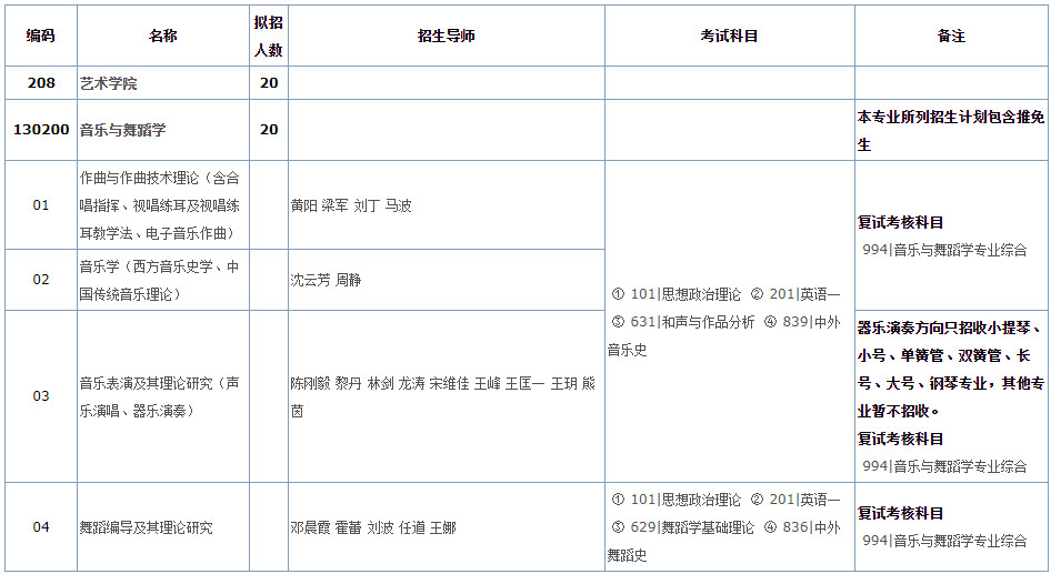 2021年华南理工大学硕士研究生招生专业目录