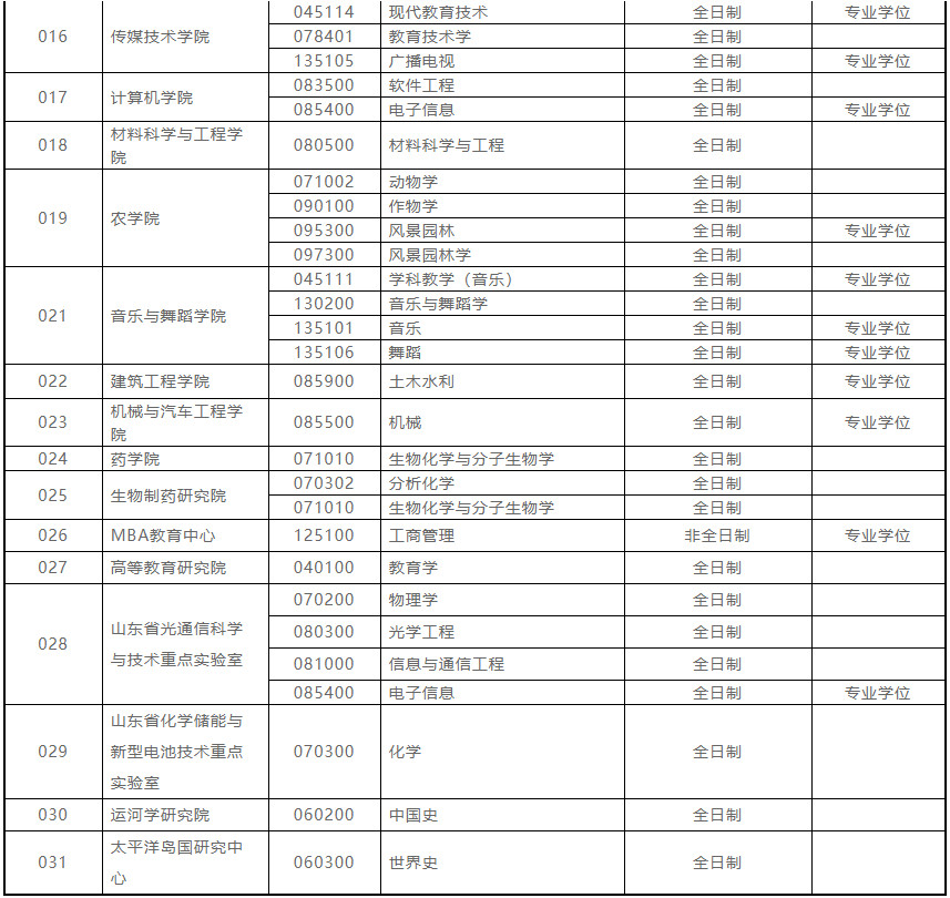 2021年聊城大学硕士研究生招生专业一览表