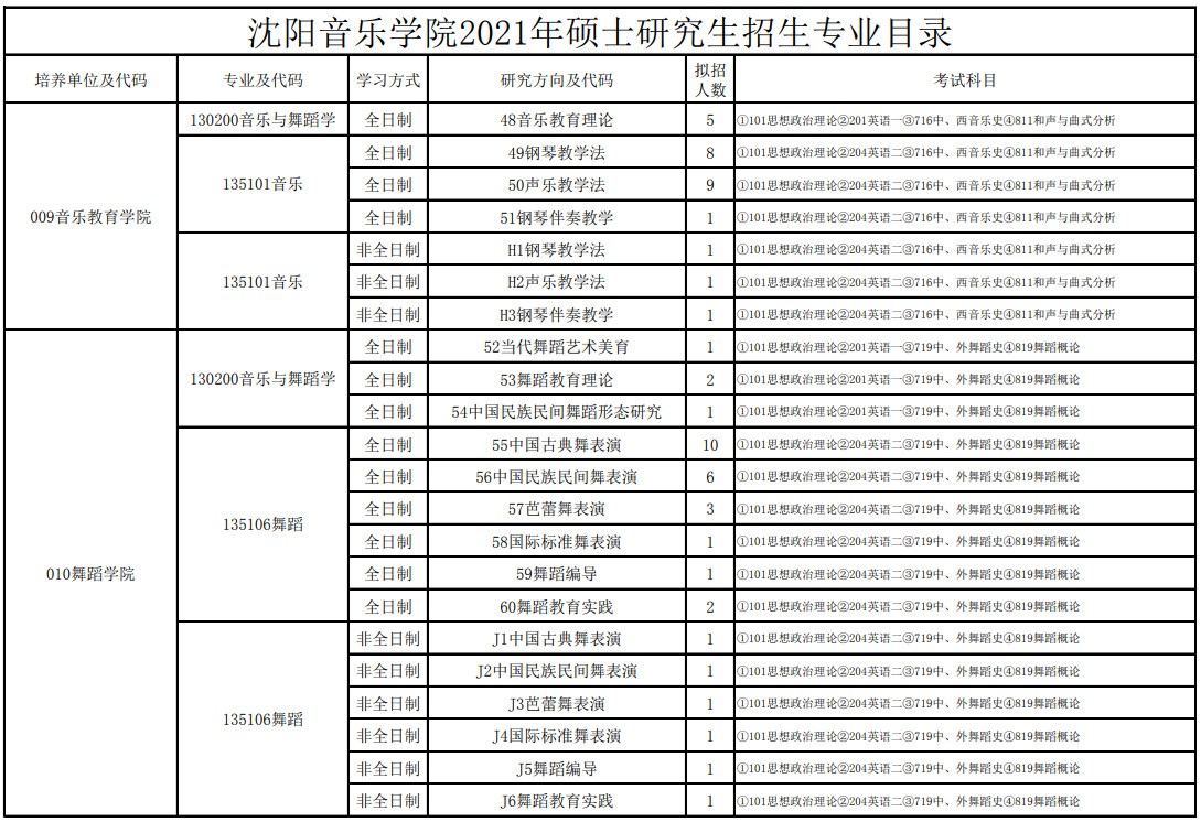 2021年沈阳音乐学院硕士研究生招生专业目录