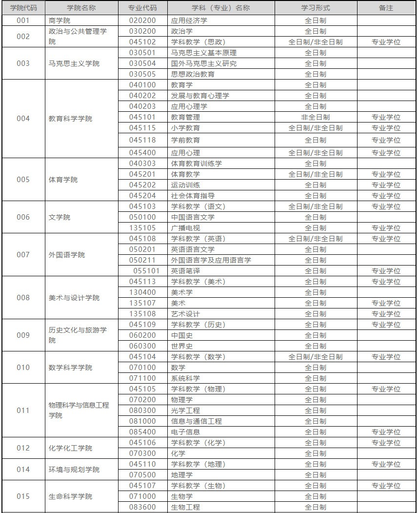 2021年聊城大学硕士研究生招生专业一览表