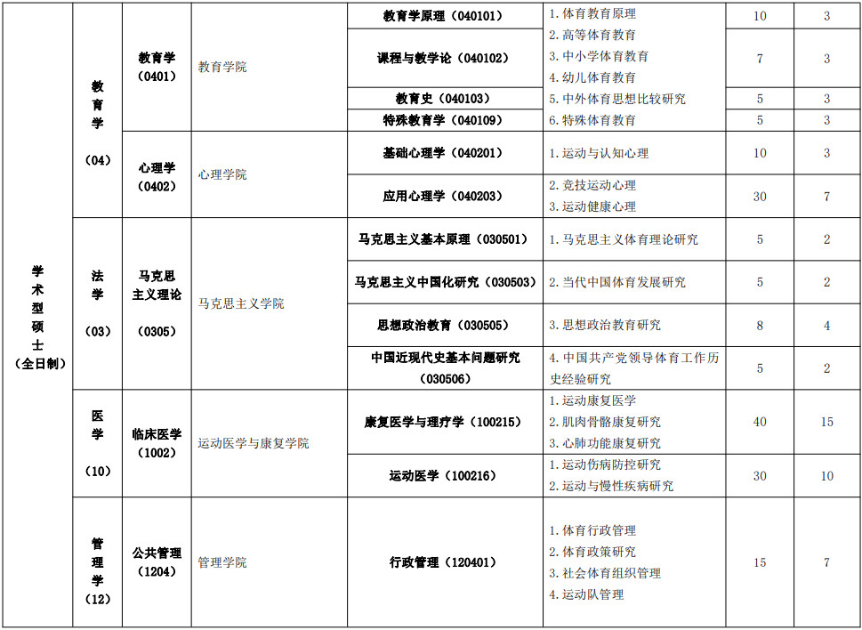 2021年北京體育大學碩士研究生招生簡章及專業目錄