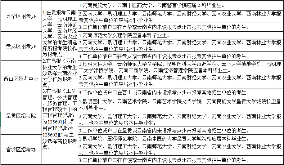 2021年云南省全国硕士研究生招生考试报名公告