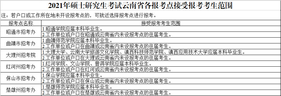 2021年云南省全国硕士研究生招生考试报名公告