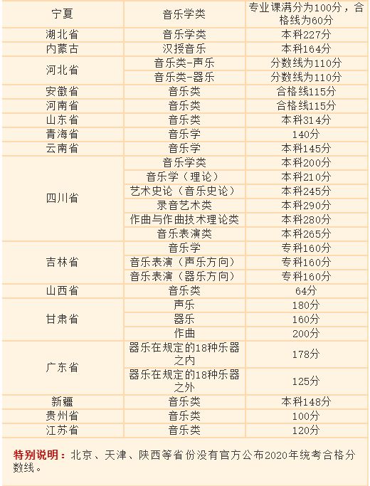 2021年音乐类省统考，多少分能过统考线?