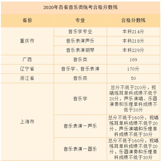 2021年音乐类省统考，多少分能过统考线?