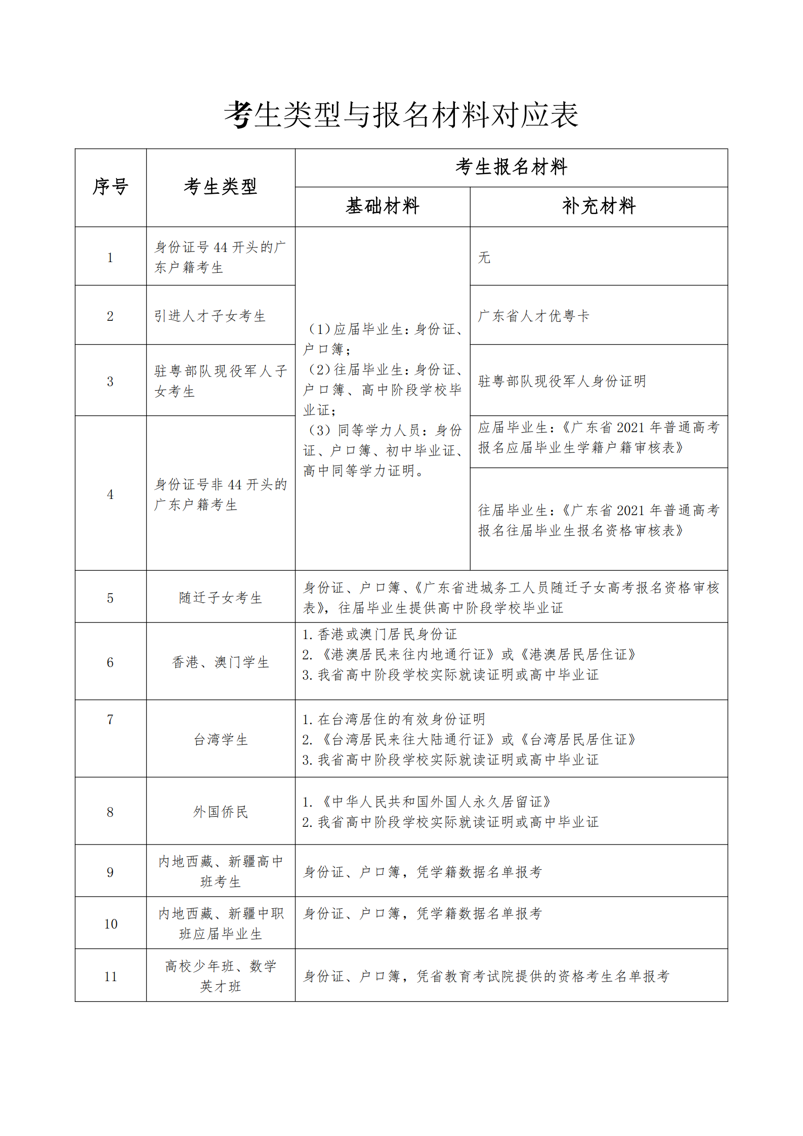 2021年广东省高考报名常见问答（一）