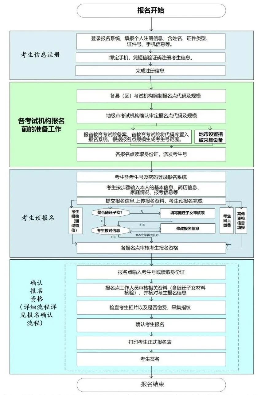 2021年广东省高考报名流程