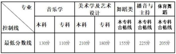 全国各省市艺术类专业统考分数线汇总（近三年）