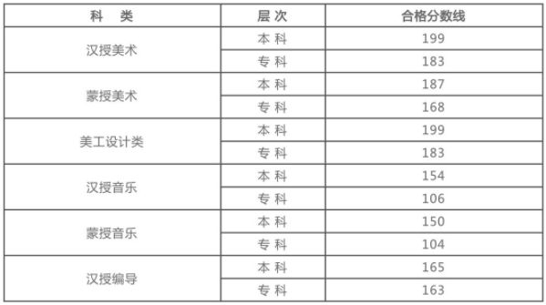 全国各省市艺术类专业统考分数线汇总（近三年）