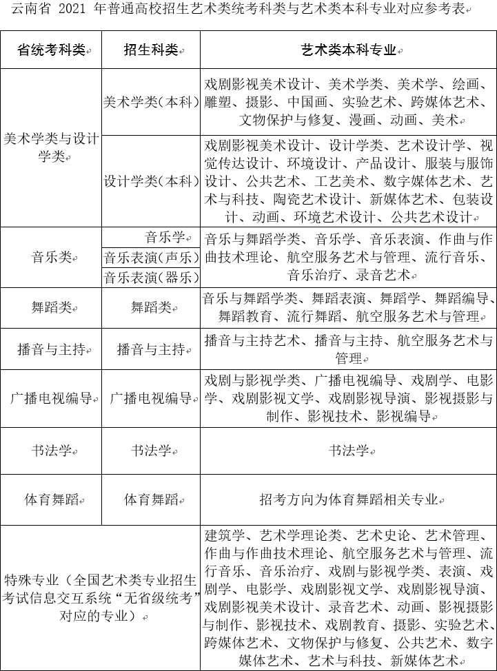 2021年云南省艺术类专业考试招生问答