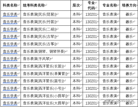 2021年四川师范大学四川省考生填报我校音乐表演（器乐）专业志愿乐器种类参考表