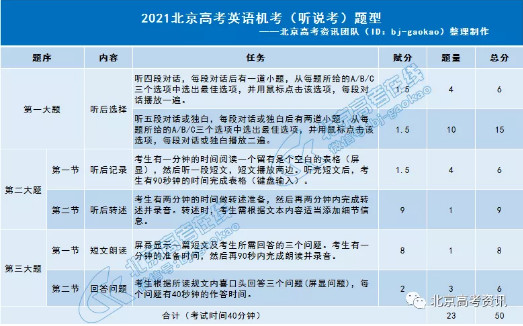 2021年北京高考英语听说考准考证开始打印! 2021年北京高考英语听说考准考证开始打印!