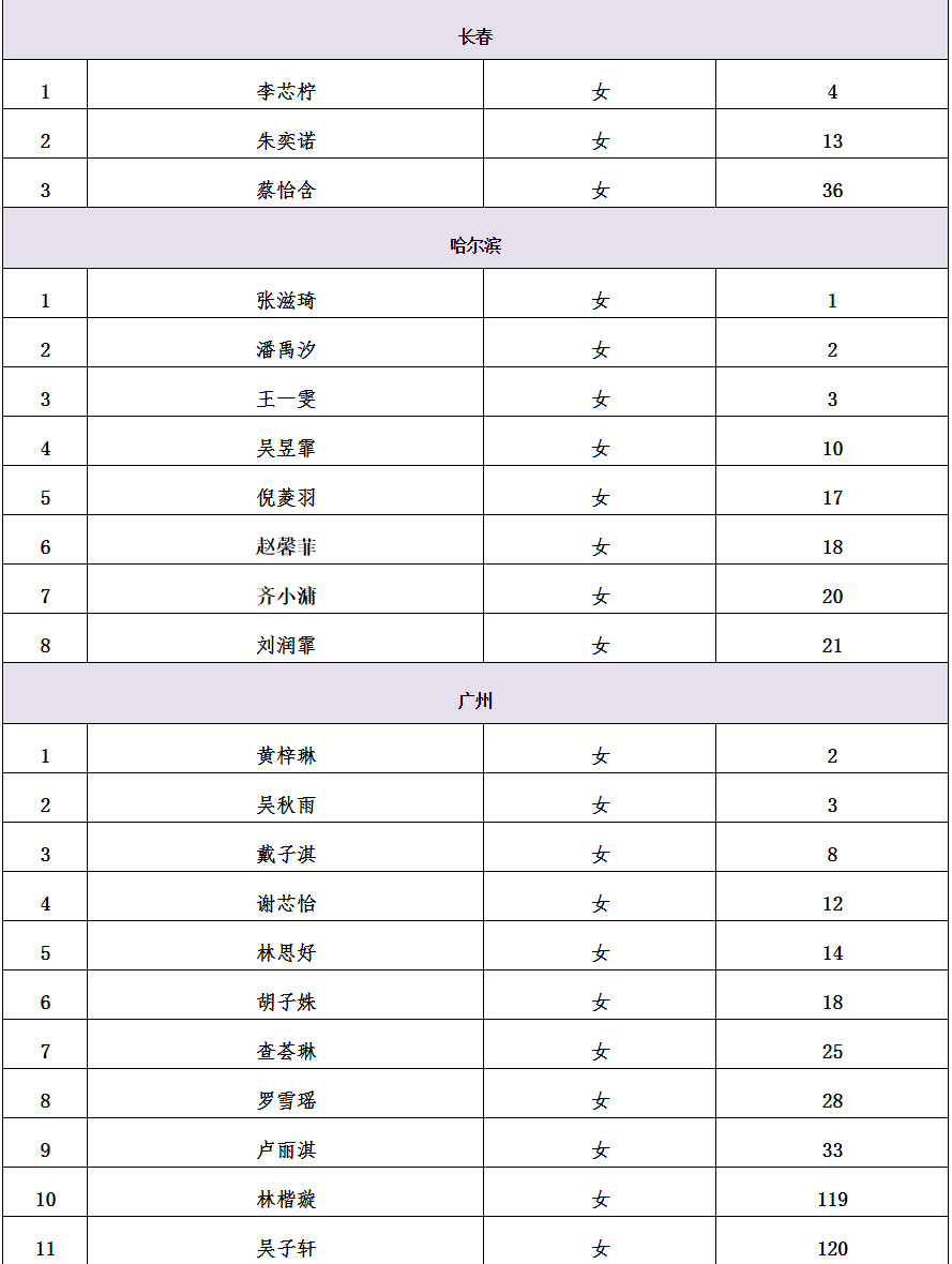 2021中央芭蕾舞團(tuán)舞蹈學(xué)校招生北京考試安排及外地部分考點(diǎn)復(fù)試名單